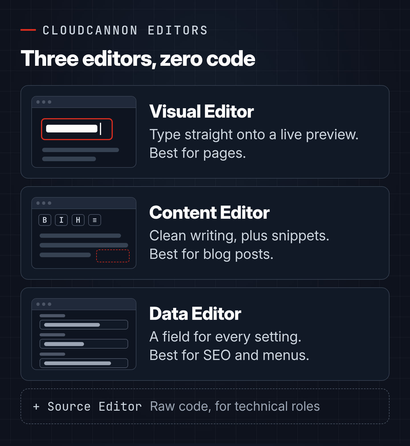 Diagram of CloudCannon&rsquo;s editors: Visual Editor for live page previews, Content Editor for blog posts, Data Editor for settings, Source Editor for technical roles