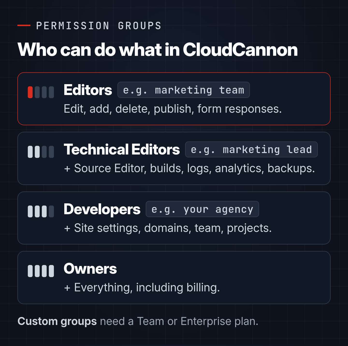 CloudCannon permission groups from least to most access: Editors, Technical Editors, Developers and Owners, with what each level adds